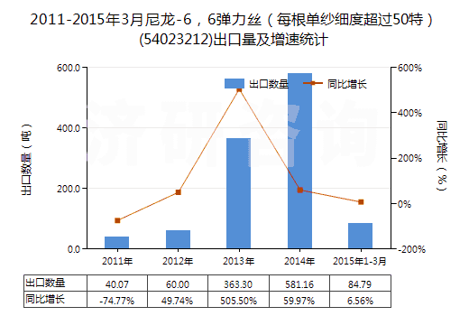 2011-2015年3月尼龍-6，6彈力絲（每根單紗細(xì)度超過(guò)50特）(54023212)出口量及增速統(tǒng)計(jì)